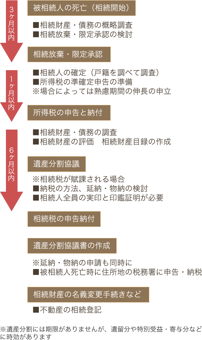 相続の流れ